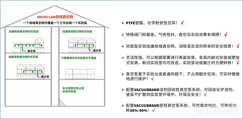 以旧换新你开始了吗？生物化学实验室真空系统的升级改造方案来了！(图2)