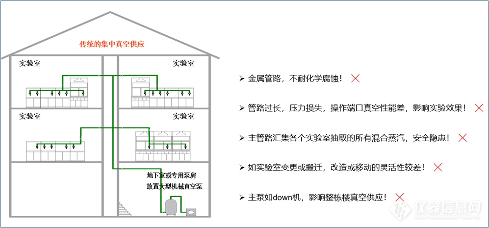 以旧换新你开始了吗？生物化学实验室真空系统的升级改造方案来了！(图1)