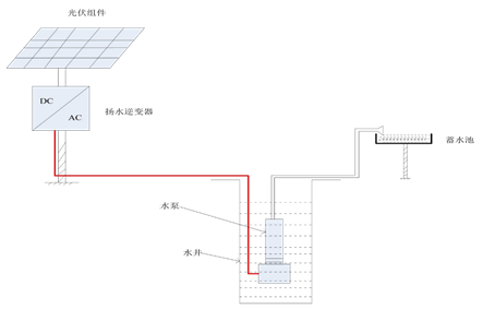 光伏水泵什么是光伏水泵？的最新报道(图1)