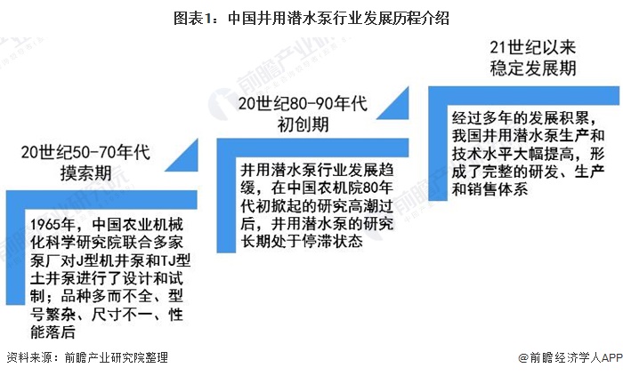 2020年中国井用潜水泵行业市场现状及竞争格局分析市场规模平稳增长(图1)