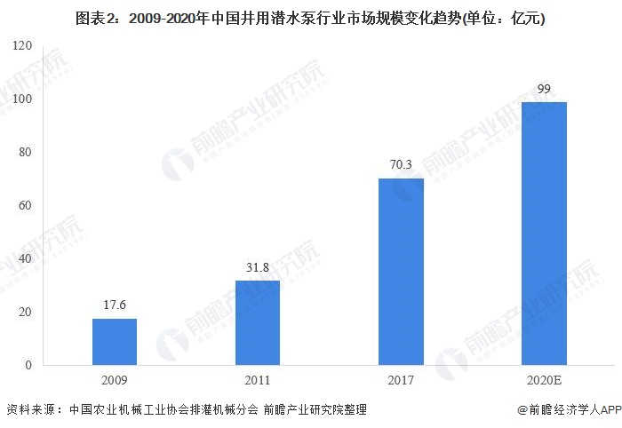 2020年中国井用潜水泵行业市场现状及竞争格局分析市场规模平稳增长(图2)