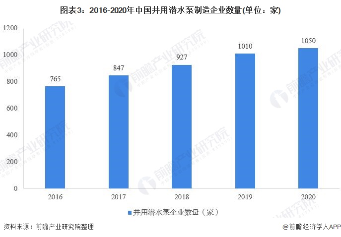 2020年中国井用潜水泵行业市场现状及竞争格局分析市场规模平稳增长(图3)