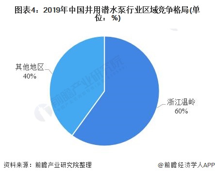 2020年中国井用潜水泵行业市场现状及竞争格局分析市场规模平稳增长(图4)