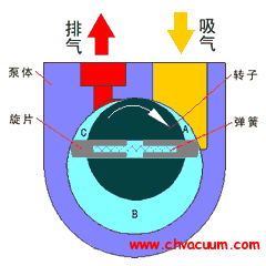 真空泵_真空抽气机组_泵选型_工作原理技术网(图2)