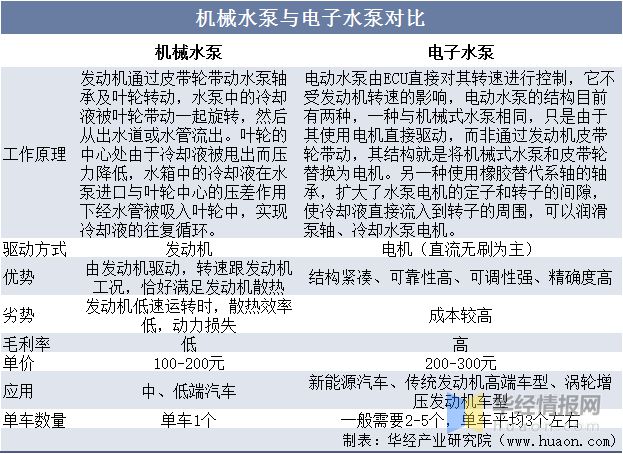 2022年中国电子水泵行业市场现状、市场竞争格局及重点企业分析(图1)