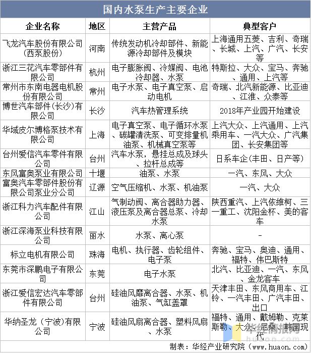 2022年中国电子水泵行业市场现状、市场竞争格局及重点企业分析(图4)