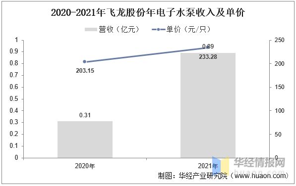 2022年中国电子水泵行业市场现状、市场竞争格局及重点企业分析(图5)