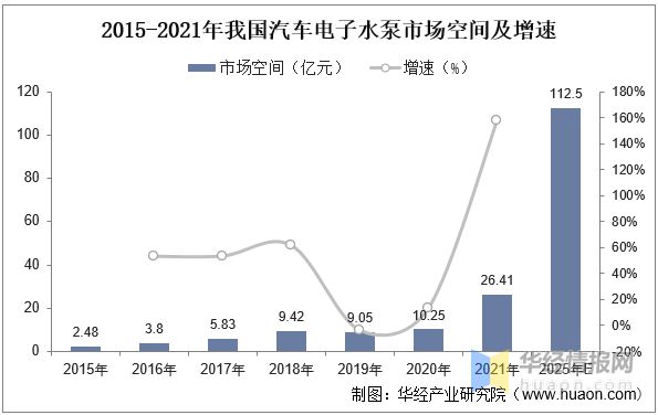 2022年中国电子水泵行业市场现状、市场竞争格局及重点企业分析(图3)