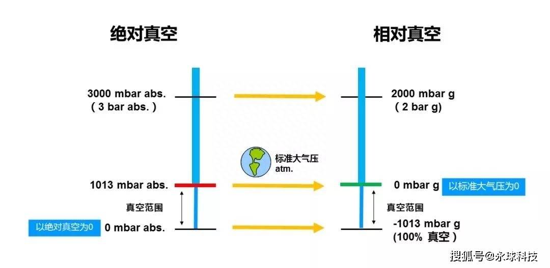 在真空泵选型前我们必须弄清楚几个基础概念(图1)