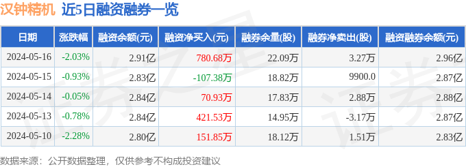 汉钟精机（002158）5月16日主力资金净卖出168353万元(图2)