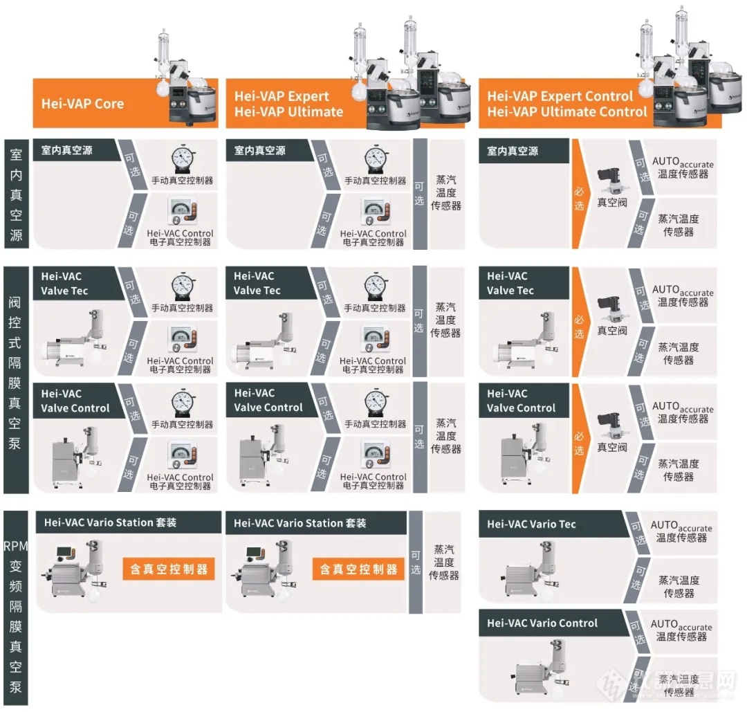 为您的旋转蒸发仪选择合适的真空泵(图5)