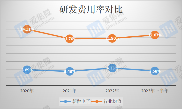 【IPO价值观】朝微电子核心技术人员薪酬暴跌连年分红后又大额补流引质疑；集微指数涨2%；景嘉微3974亿元定增申请被核准批复(图2)