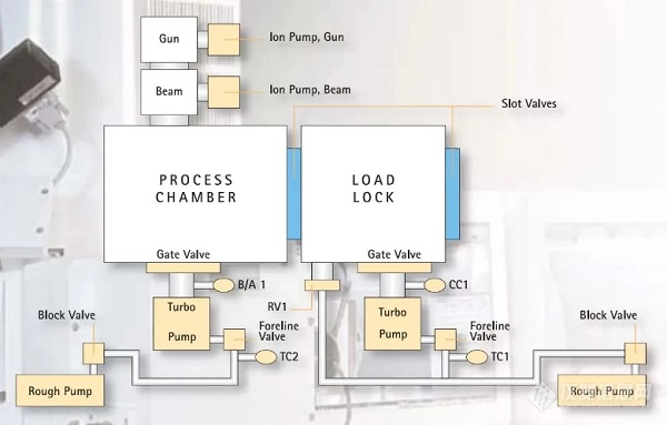 电镜核心部件专题从瓦里安到安捷伦面向电镜的真空技术(图3)