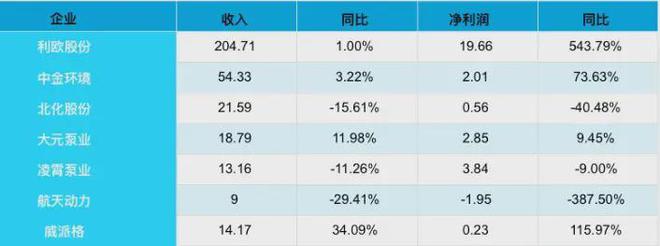 水泵：业绩喜忧参半国产替代进行时(图3)