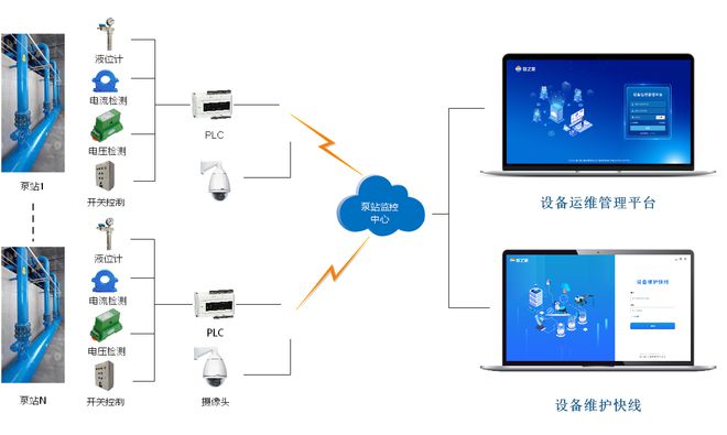 冷却塔循环水泵站远程监控运维管理系统方案(图1)