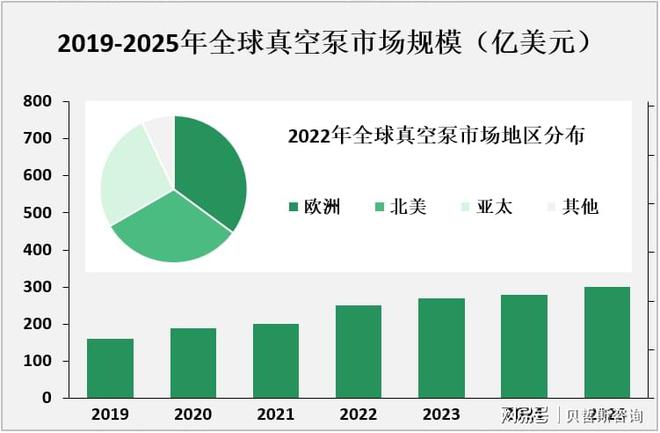 2023年真空泵市场概况及行业动态分析[图](图1)