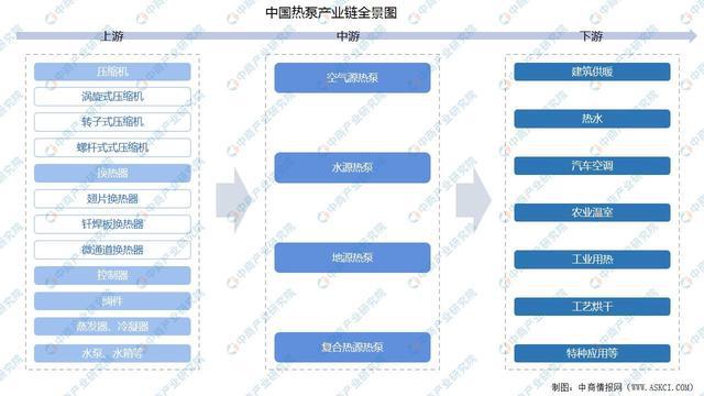 2022年中国热泵产业链上中下游市场分析(图1)