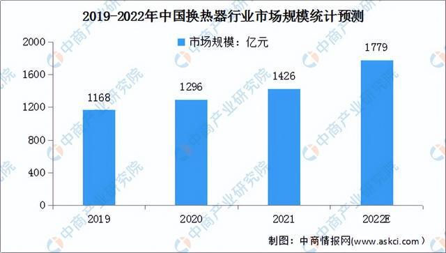 2022年中国热泵产业链上中下游市场分析(图5)