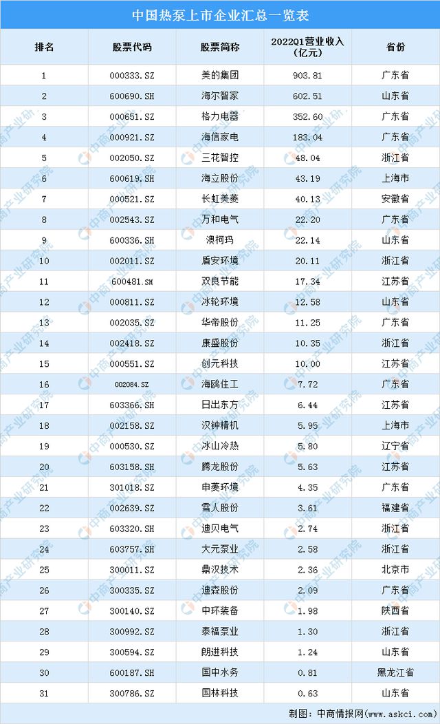 2022年中国热泵产业链上中下游市场分析(图15)