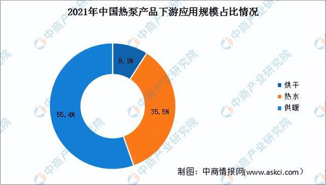 2022年中国热泵产业链上中下游市场分析(图16)