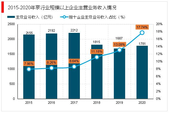 2023水泵行业分析：提高产品性能与节能环保是行业发展重点方向(图4)