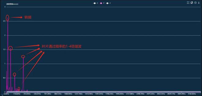 实施案例丨旋片式真空泵故障自诊断案例(图3)