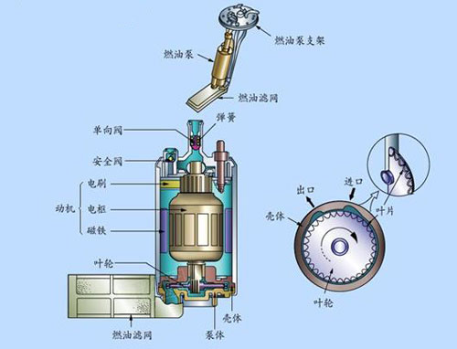 汽车发动机的电动燃油泵工作原理及介绍(图2)