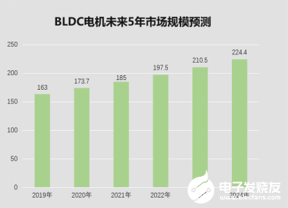 BLDC电机的十大热门应用市场有哪些？(图1)