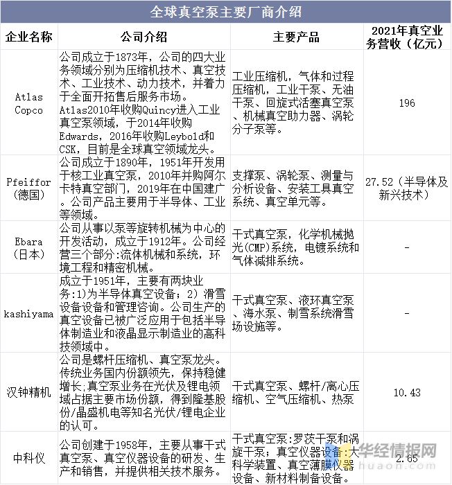 2022年真空泵行业产量、市场规模及进出口情况分析(图12)