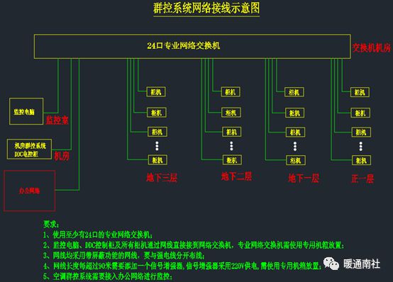 中央空调智能控制系统方案设计案例讲解(图6)