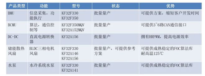 汽车需求助推这家国产MCU成长加速(图1)