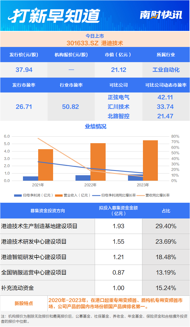 工业自动化领域“小巨人”世界500强供应商今日上市打新早知道(图1)