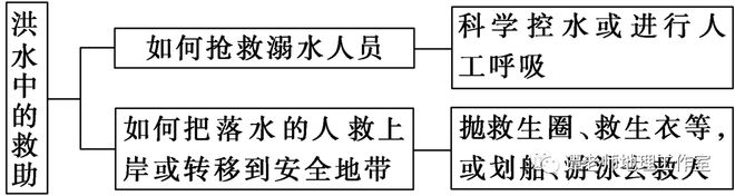 【汛期地理】汛期知识总结、来临防洪防汛安全小知识看高考地理如何考水文灾害与防治？(图21)