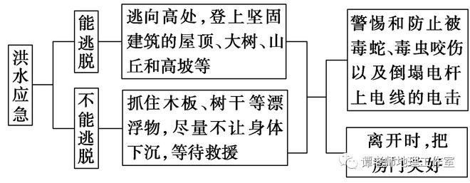 【汛期地理】汛期知识总结、来临防洪防汛安全小知识看高考地理如何考水文灾害与防治？(图20)