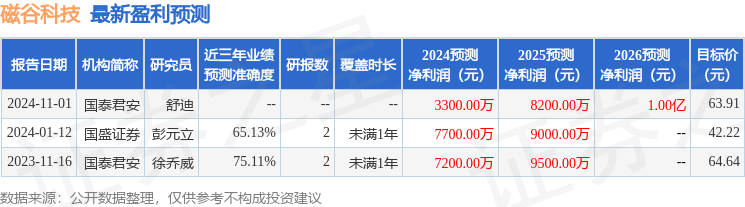 磁谷科技：11月13日接受机构调研包括知名机构聚鸣投资的多家参与(图1)