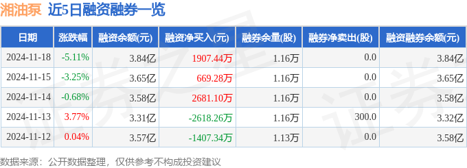 湘油泵（603319）11月18日主力资金净卖出92092万元(图2)