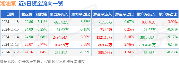 湘油泵（603319）11月18日主力资金净卖出92092万元(图1)