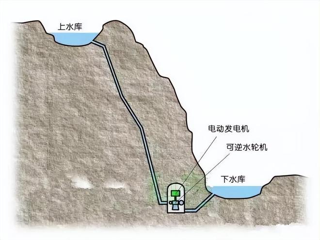 用100度电换80度电“赔本买卖”抽水蓄能电站有何独特优势？(图4)