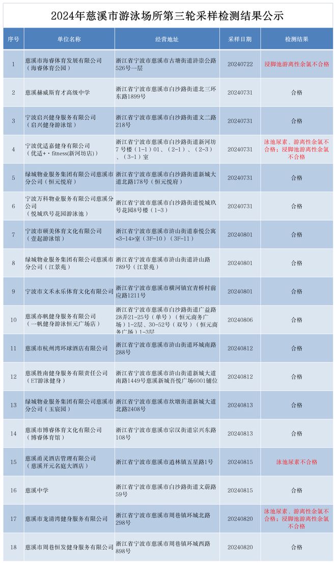 4家不合格！2024年慈溪市游泳场所第三轮采样检测结果出炉(图1)