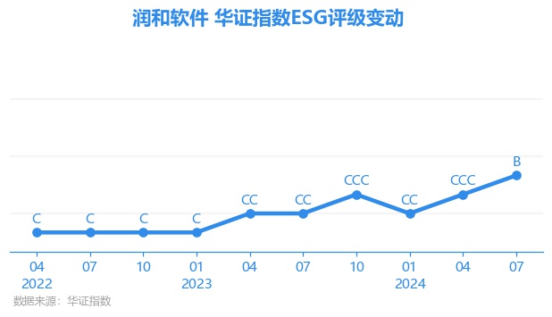 【ESG动态】润和软件（300339SZ）华证指数ESG最新评级B行业第77(图1)