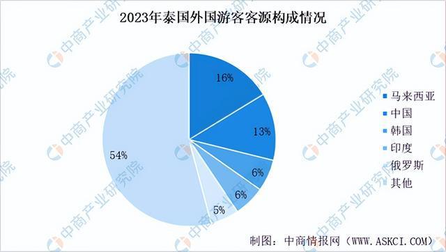 2024年泰国投资环境深度分析及中资企业在泰国投资合作策略(图8)