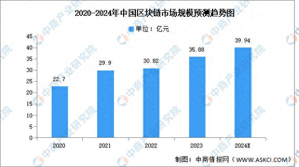 2024年中国区块链市场规模及业务形态预测分析(图1)