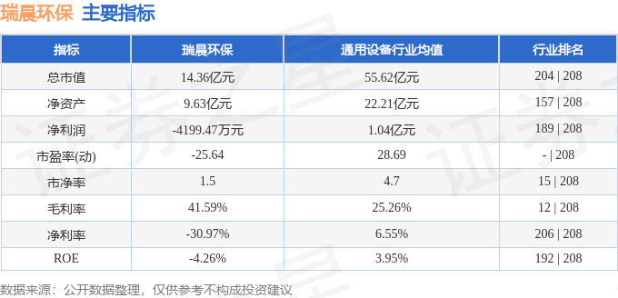 股票行情快报：瑞晨环保（301273）12月3日主力资金净卖出9061万元(图2)