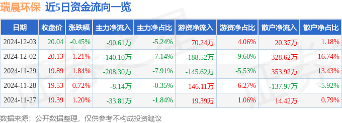 股票行情快报：瑞晨环保（301273）12月3日主力资金净卖出9061万元(图1)