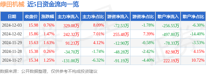 股票行情快报：绿田机械（605259）12月3日主力资金净买入32908万元(图1)