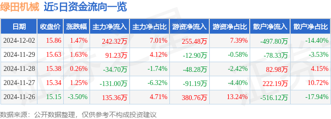 股票行情快报：绿田机械（605259）12月2日主力资金净买入24232万元(图1)