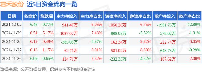 君禾股份（603617）12月2日主力资金净买入94147万元(图1)