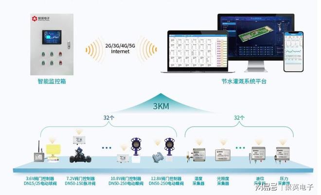 水电双计量智能节水灌溉系统节水增产(图3)