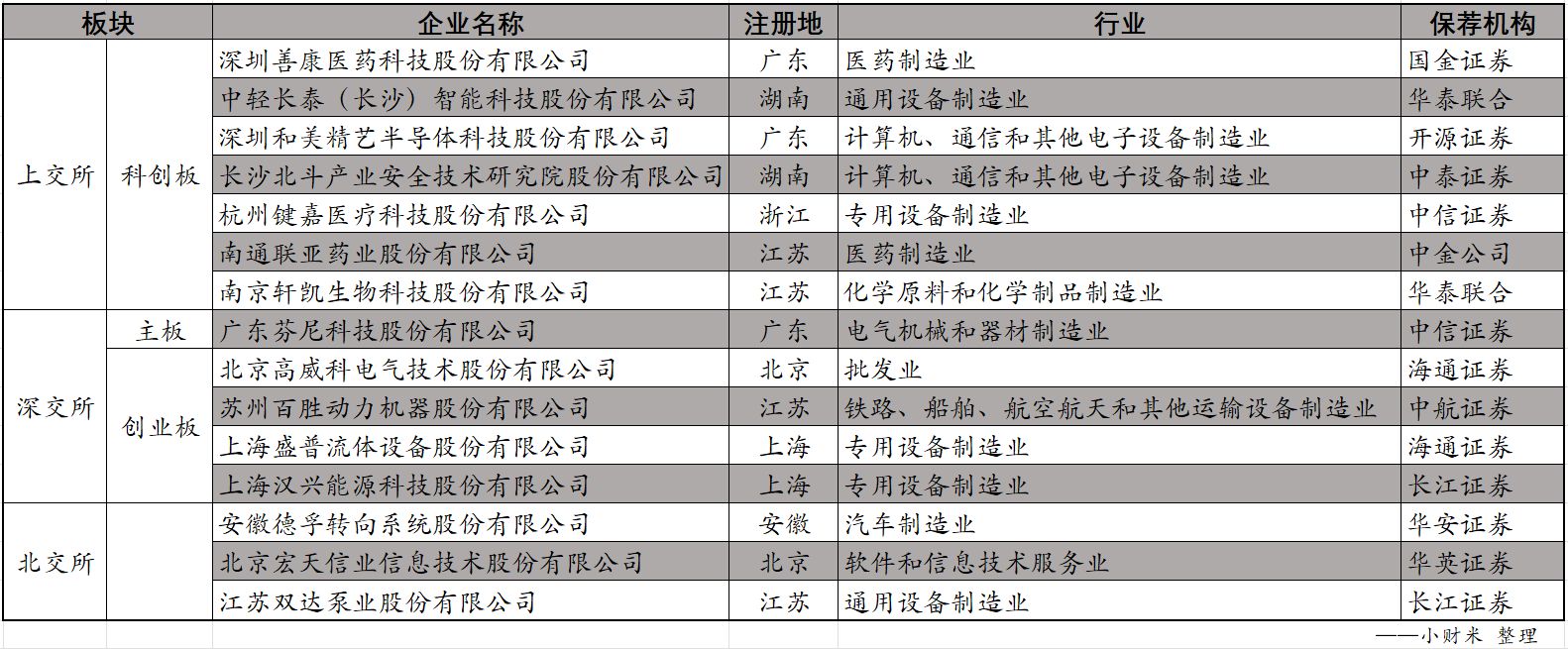 九月第四周撤回IPO企业超十家(图1)