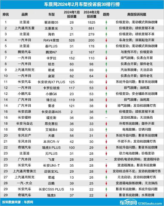 降价投诉暴增！最新汽车投诉榜出炉(图1)